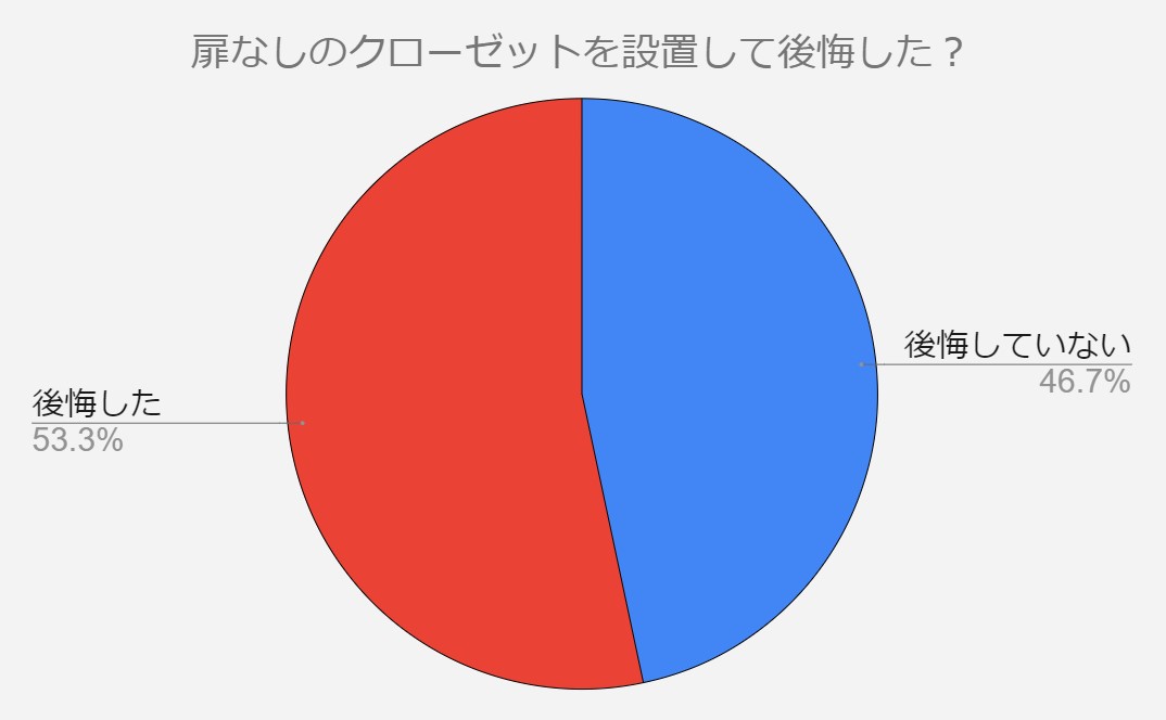 扉なしクローゼット　後悔